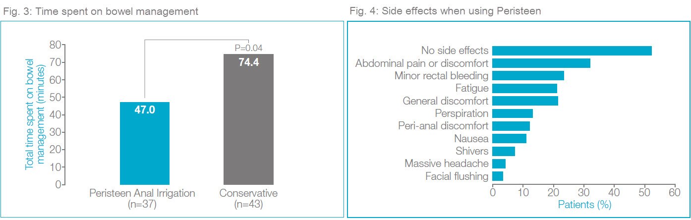 Figure 3 and 4: Using Peristeen reduces the time spent on bowel emptying significantly and is proven to be safe.